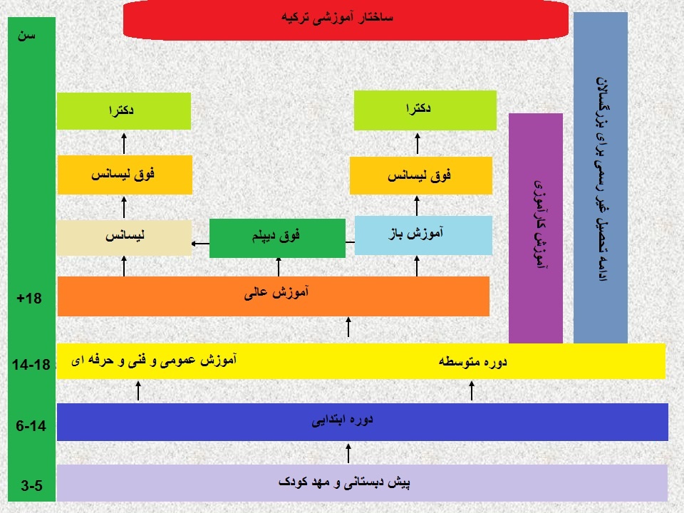 مسیر ورود به دانشگاه در کشورهای مختلف